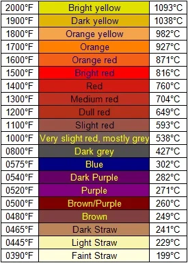 Nichrome tempering color chart for handmade vape coils.